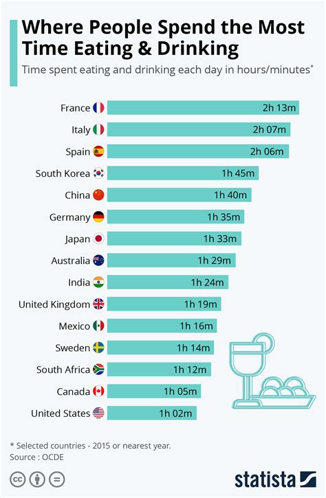 Chart Where People Spend The Most Time Eating And Drinking Statista