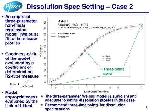 Dissolution Of Tablets Presentation