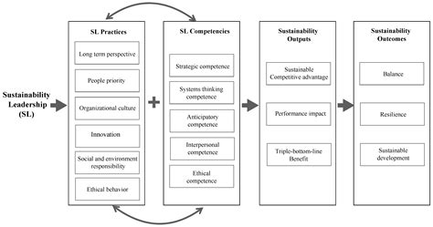 Sustainability Free Full Text Sustainable Leadership Practices And