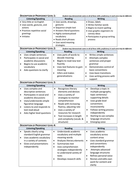 Descriptions Of Proficiency Levels