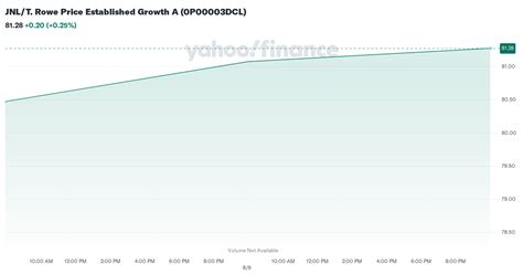 JNL T Rowe Price Growth Stock A 0P00003DCL Stock Historical Prices