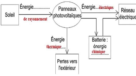 Exercices Corriges Bilan Des Puissances En Monophas Boucherot