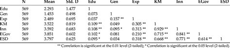 Descriptive Statistics Mean Standard Deviation And Correlations Download Scientific Diagram