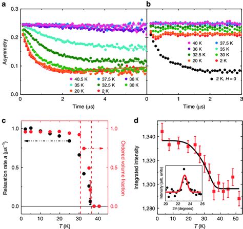 Muon Spin Relaxation And Neutron Diffraction A Time Dependence Of