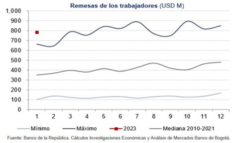 Se Pueden Recibir Remesas En Colombia A Trav S De Nequi