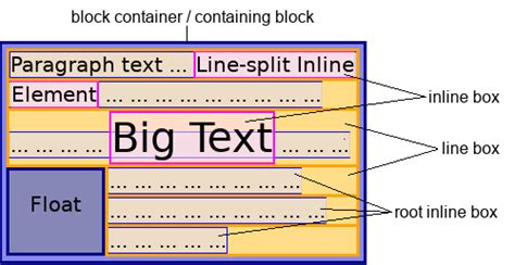 Inline Level Content Mdn Web Docs Glossary Definitions Of Web