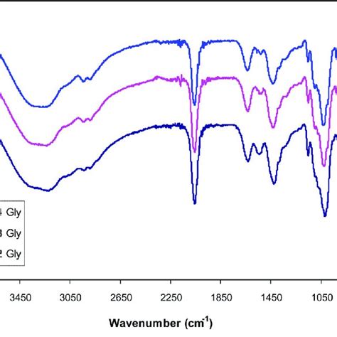 Fourier Transform Infrared Ftir Spectra For Glycerolized The