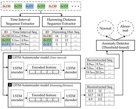 Lstm Based Anomaly Detection Image To U