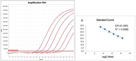 Evo M Mlv 一步法 Rt Qpcr 试剂盒 Iii（探针法） 艾科瑞生物