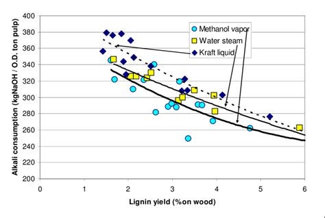 Alkali Consumption Vs Lignin Yield As A Function Of The Amount Of Pulp Download Scientific