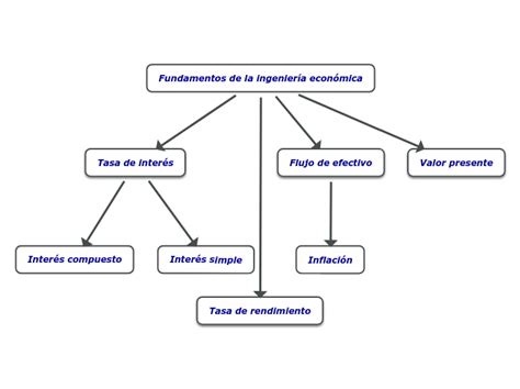 Arriba 75 Imagen Mapa Mental Ingenieria Economica Abzlocalmx