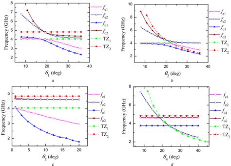 Resonant Frequencies And Tzs Versus A θ1 B θ2 C θ3 D θ4