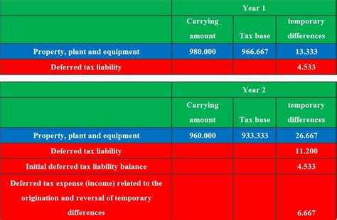 Impressive Ifrs 16 Deferred Tax Example Accounting Balance Sheet Sample