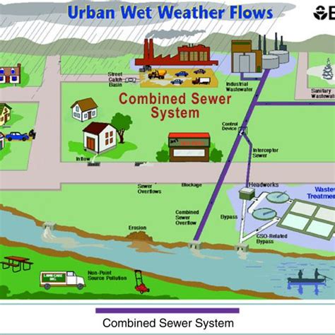 7 Combined Sewer System Overflow During Dry And Wet Weather [32] Download Scientific Diagram