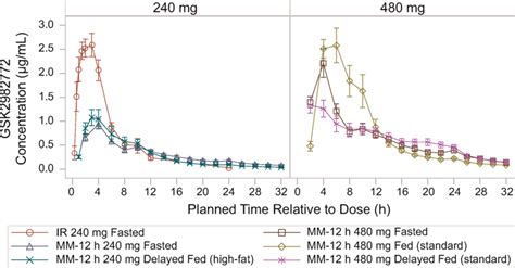 Mean SE Plasma GSK2982772 Concentration Time Profile Following A