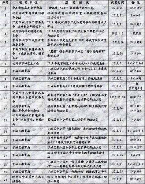 杭州市长寿桥小学2012年学校获奖情况word文档在线阅读与下载无忧文档