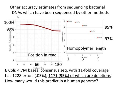 Ppt Dna Sequencing I Historical Method Sanger N Chain Termination