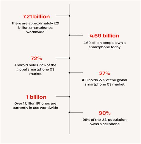 How Many People Own Smartphones In The World 2025 2032