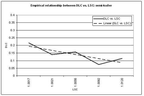 Dynamic Load Coefficient Vs Load Sharing Coefficient Relationship