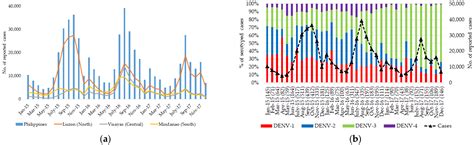 Viruses Free Full Text Genetic Diversity And Dispersal Of DENGUE