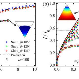 Comparison Of Numerical Simulations Symbols And Theoretical