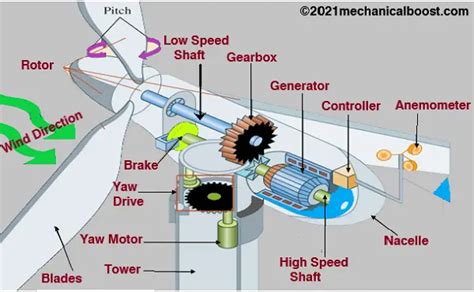 What Is A Wind Turbine How Does A Wind Turbine Work