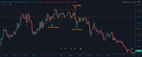 Trading The High Low Breakout ‘asian Forex Session Forex Academy