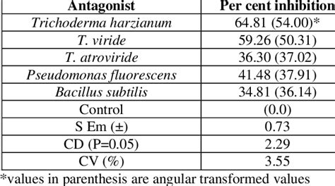 Effect Of Antagonists On Mycelial Growth Of R Solani Download