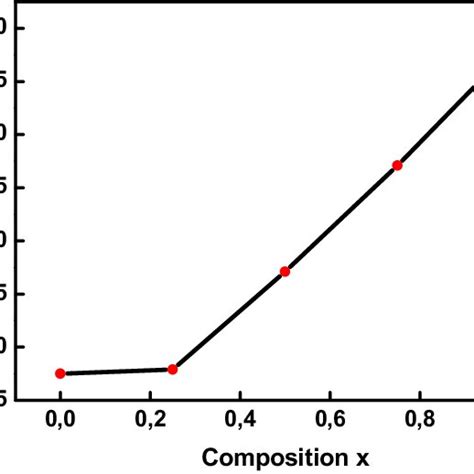 Calculated Band Structures Of Sc 1 X Y X N Using Mbj Approximation Download Scientific Diagram