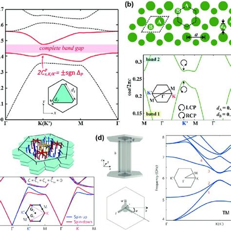 Valley Photonic Crystals A B Vpcs With Band Structure Consisting Of Download Scientific