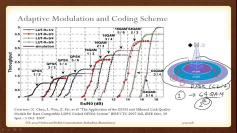 Lecture 25 MSK And GMSK Modulation Fundamentals YouTube