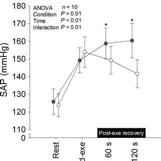 Systolic Arterial Pressure SAP At Rest Endexercise And During