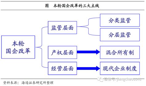 国企改革路线图pdf党的十九大报告指出：“深化国有企业改革，发展混合所有制经济，培育具有全球竞争力的世界一流企业”。随着2017年底央企完成