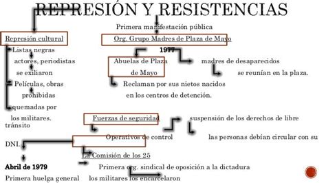 Golpe Militar Del 1976 Primera Etapa Del Proceso De Reorganización N…