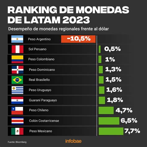 Mientras El Peso Argentino Es La Moneda Regional Que Más Se Devalúa El Resto Se Aprecia Infobae