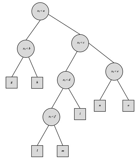 A typical Regression Tree architecture. | Download Scientific Diagram