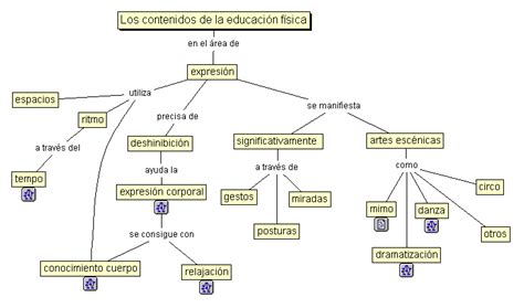 Contenidos Ritmo Expresion Mapa Conceptual