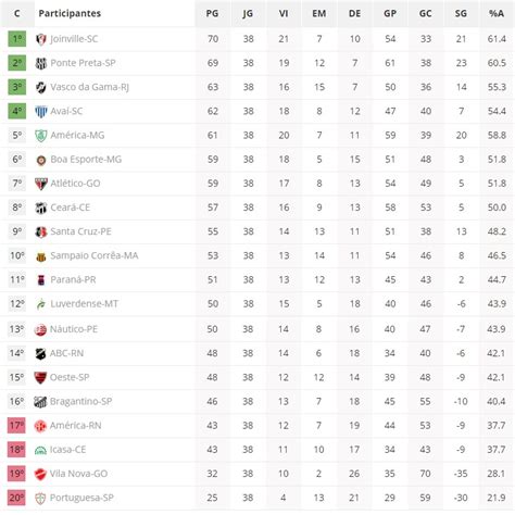 Veja Como Ficou A Tabela De Classificação Definitiva Da Série B Do