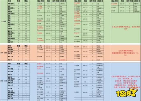 魔兽世界wlk工程1 450怎么升 Wlk工程1 450最省事冲级方法介绍18183魔兽世界专区