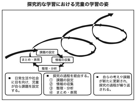 総合的な学習って何をするの？「え？通知表の評価観点も変わってた」 コエテコ Bygmo