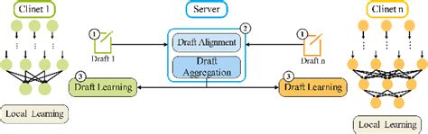 Figure 2 From DraftFed A Draft Based Personalized Federated Learning