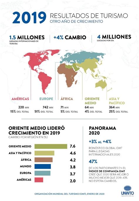 La Omt Registra 1500 Millones De Turistas En El 2019 Entorno Turístico