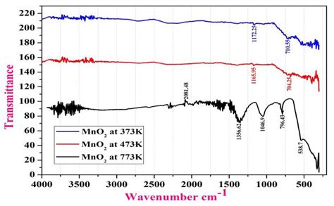 Ftir Spectrum Chart