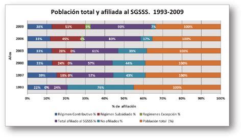 Comportamiento De La Cobertura Universal En Salud 1993 2009 Fuente