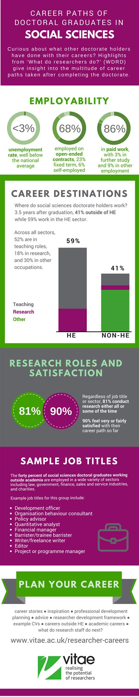 Social Science Infographic