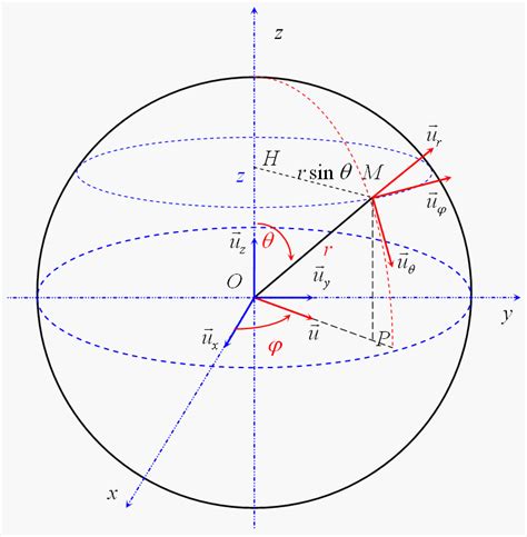 Cinématique du point Les coordonnées sphériques dans l espace en