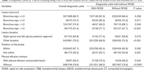 Table From Improved Diagnostic Yield Of Bronchoscopy In Peripheral