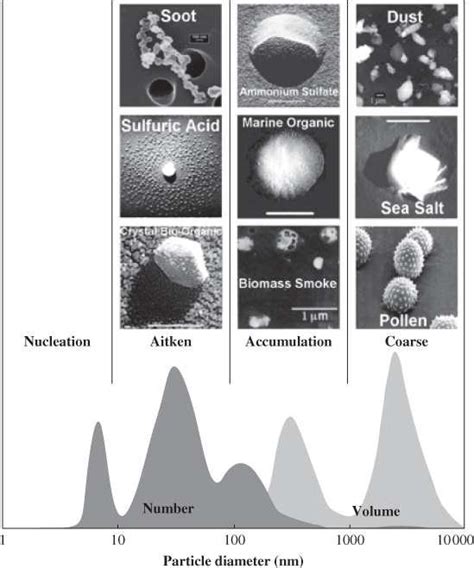 4 Aerosol Size Distribution And Morphology For Various Aerosol Types