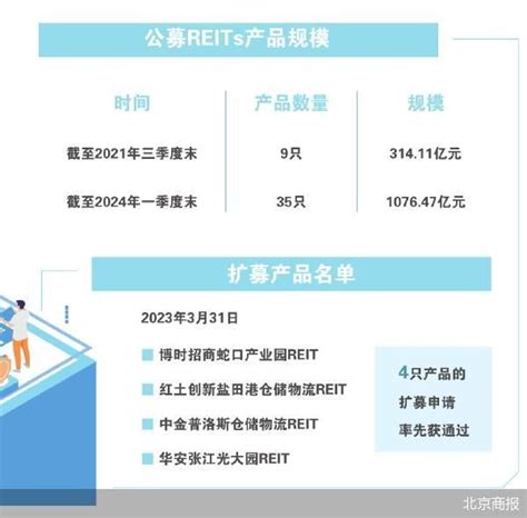 公募reits获批三周年 规模站上千亿级资产新浪财经新浪网