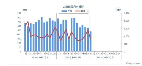 1月の企業倒産件数386％減コロナ禍支援の効果 東京商工リサーチ レスポンス（responsejp）